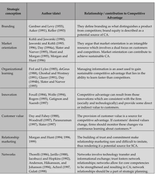 TABLE 2: Relationship of sustainable CA to concepts in strategy theory 