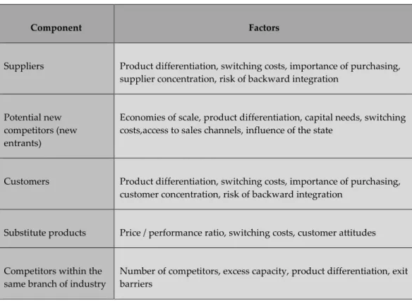 TABLE 6: Individual factors in the analysis of the industry structure 