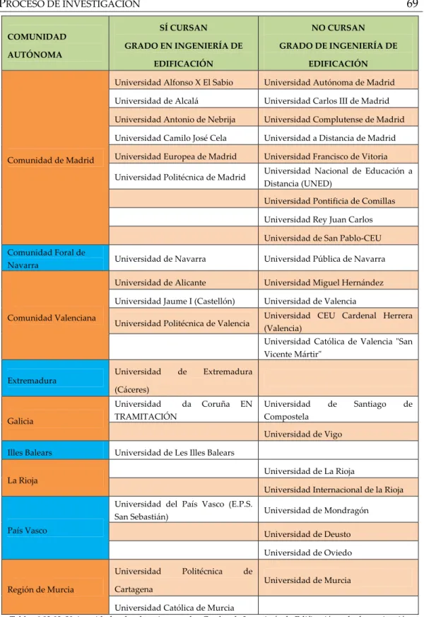 Tabla nº 03.02. Universidades donde se imparte los Grados de Ingeniería de Edificación o de denominación  análoga. Fuente: autor TD  