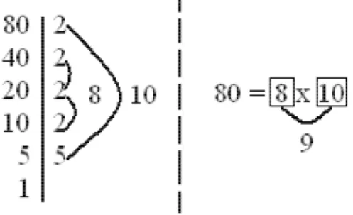 Figura 4: Procedimiento para calcular la ra´ız cuadrada de 81.