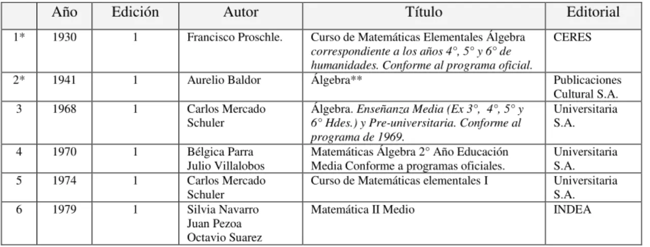 Tabla 3.1. Libros de texto Primer Periodo (1969 – 1981). 