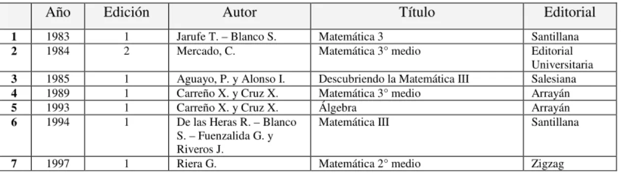 Tabla 3.2. Libros de texto Segundo Periodo (1983 - 2000) 