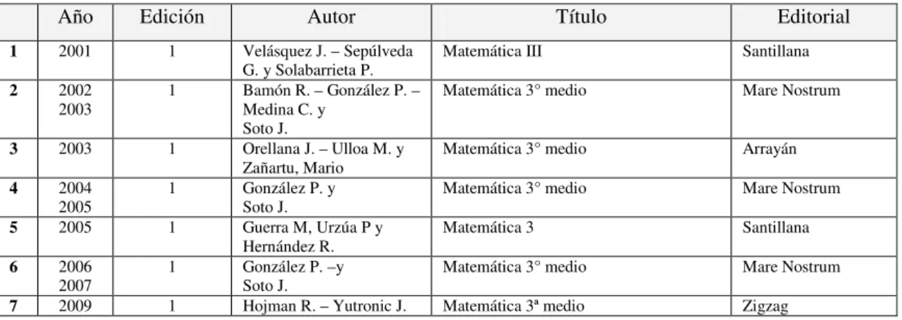 Tabla 3.3. Libros de texto Tercer Periodo (2001 - 2009) 