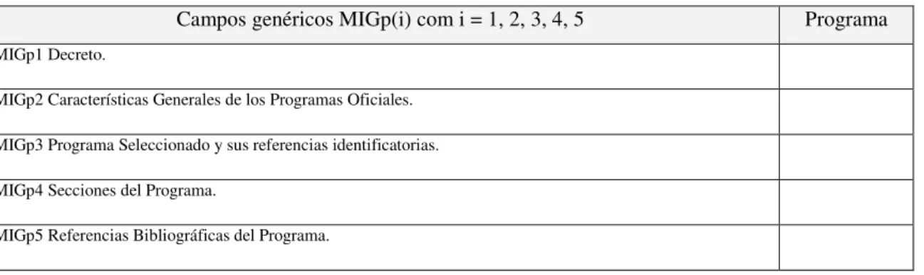Tabla 3.5. Matriz MIGp para la identificación general de los Programas Oficiales 