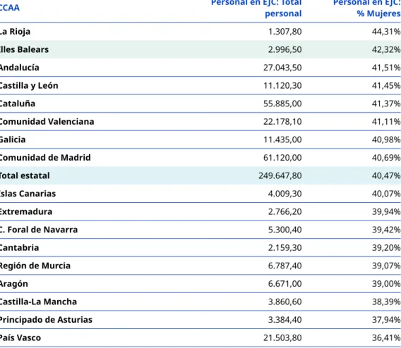 Tabla 3. Personal en EJC por Comunidad Autónoma, 2021.