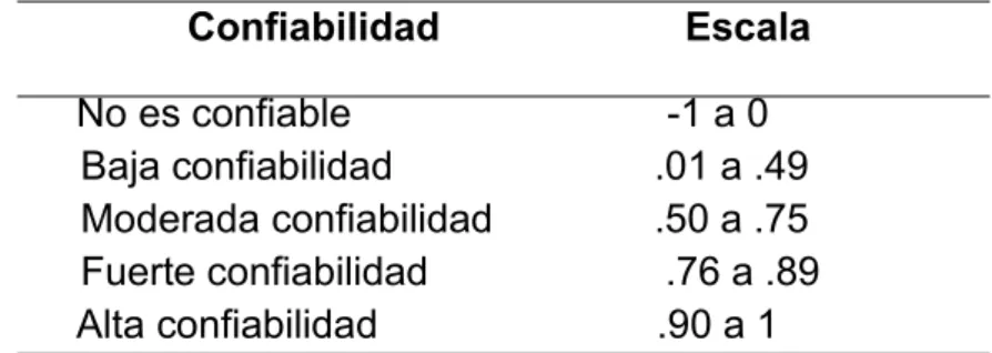 Tabla 1  Criterios para interpretar la fiabilidad 