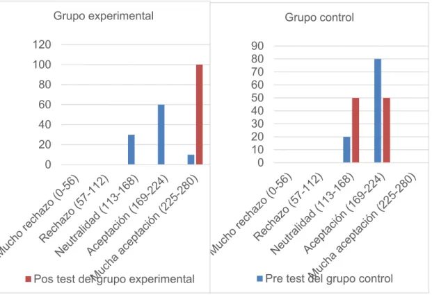 Gráfico  de  barras  de  las  notas  comparadas  de  pre  y  pos  test  del  grupo  experimental y control 