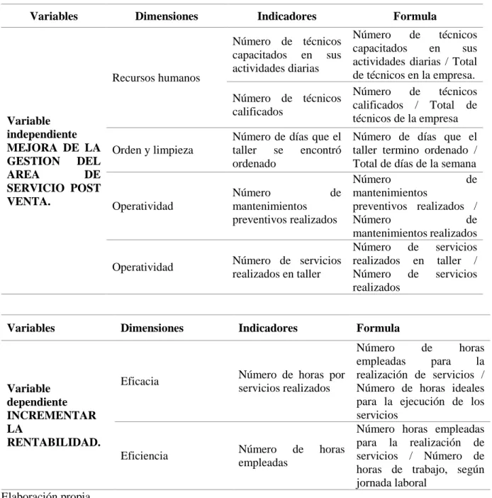 Tabla 1: Variables e indicadores 
