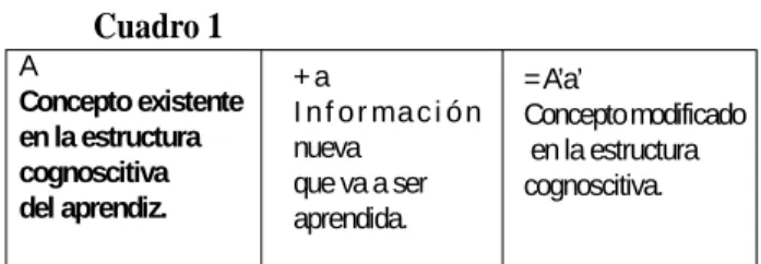 Cuadro 1 A Concepto existente en la estructura cognoscitiva del aprendiz.