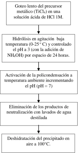 Figura 3.1. Técnica del método de sol-gel que se utilizó en este trabajo de investigación