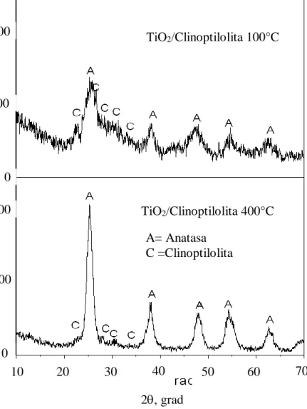 Figura 4.1. Difractograma de TiO 2 /clinoptilolita a 100ºC y 400ºC. TiO2/Clinoptilolita 400°C A= Anatasa C =Clinoptilolita TiO2/Clinoptilolita 100°C 2, grad 100 200 200 0 400 0 10 20 30 40 50 60 70 