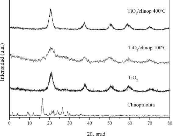 Figura 4.2. Difractograma de los materiales: clinoptilolita, TiO 2 ,                     TiO 2 /clinoptilolita 100ºC  y TiO 2 /clinoptilolita 400ºC