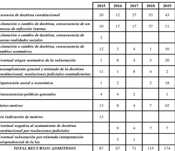 Cuadro 2 : Motivos de admisión del recurso de amparo.