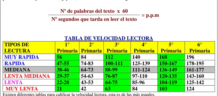 TABLA DE VELOCIDAD LECTORA 