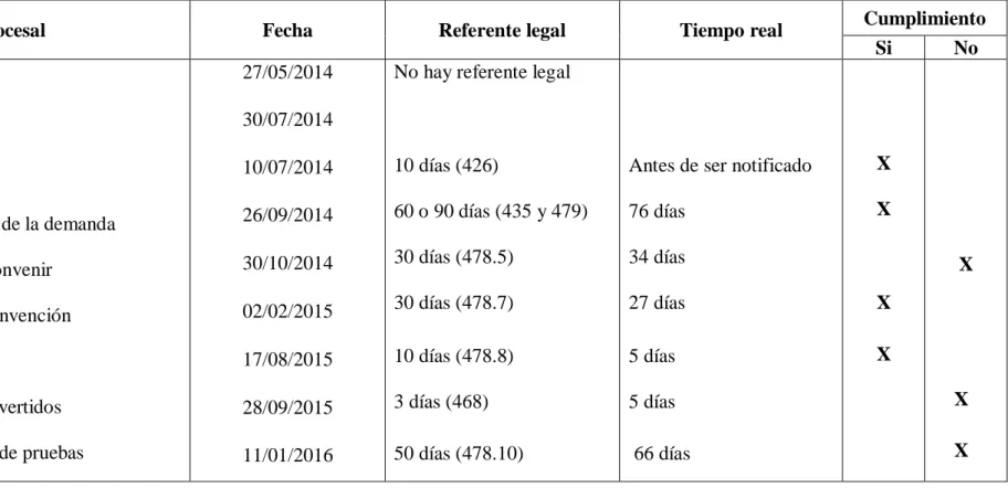 Cuadro 1: Control o cumplimiento de plazos, sobre Divorcio por causal de separación de hecho, en el expediente N° 05510-2014-0- 05510-2014-0-1801-JR-FC-09, del Distrito Judicial de Lima – Lima, 2021