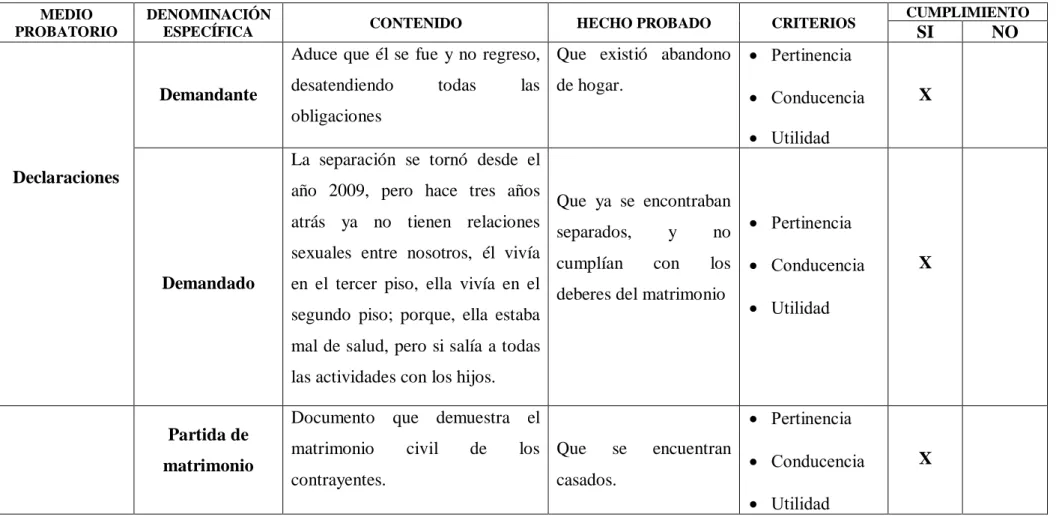 Cuadro 3: Pertinencia de los medios probatorios sobre Divorcio por causal de separación de hecho, en el expediente N° 05510-2014- 05510-2014-0-1801-JR-FC-09, del Distrito Judicial de Lima – Lima, 2021 