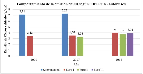 Figura 5.6. Comportamiento de la estimación de emisiones de CO anual. 