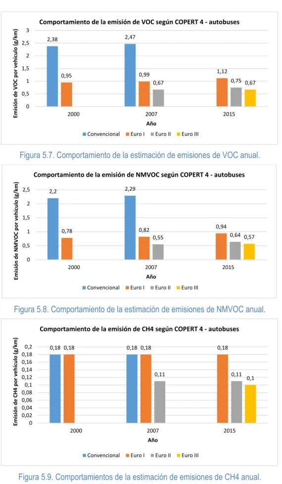 Figura 5.7. Comportamiento de la estimación de emisiones de VOC anual. 