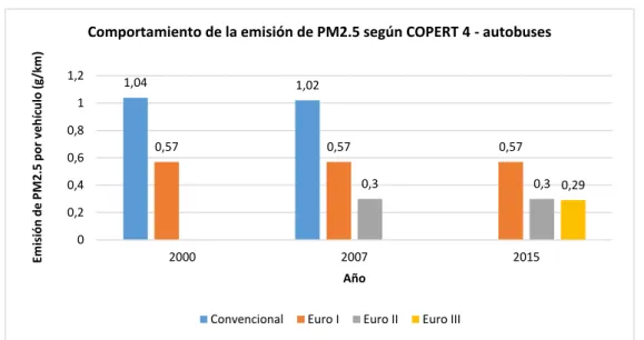 Figura 5.14. Comportamiento de la estimación de emisiones de PM2.5 anual. 