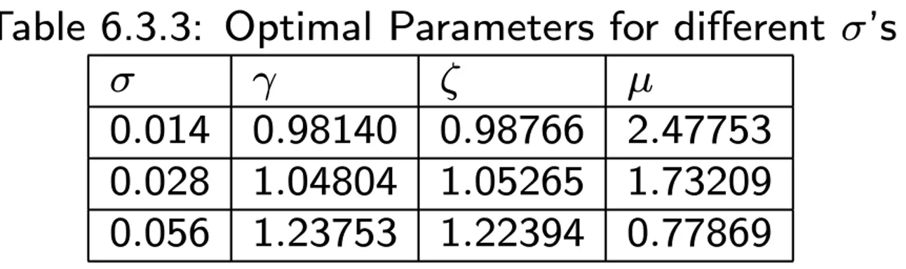 Table 6.3.3: Optimal Parameters for diﬀerent σ’s