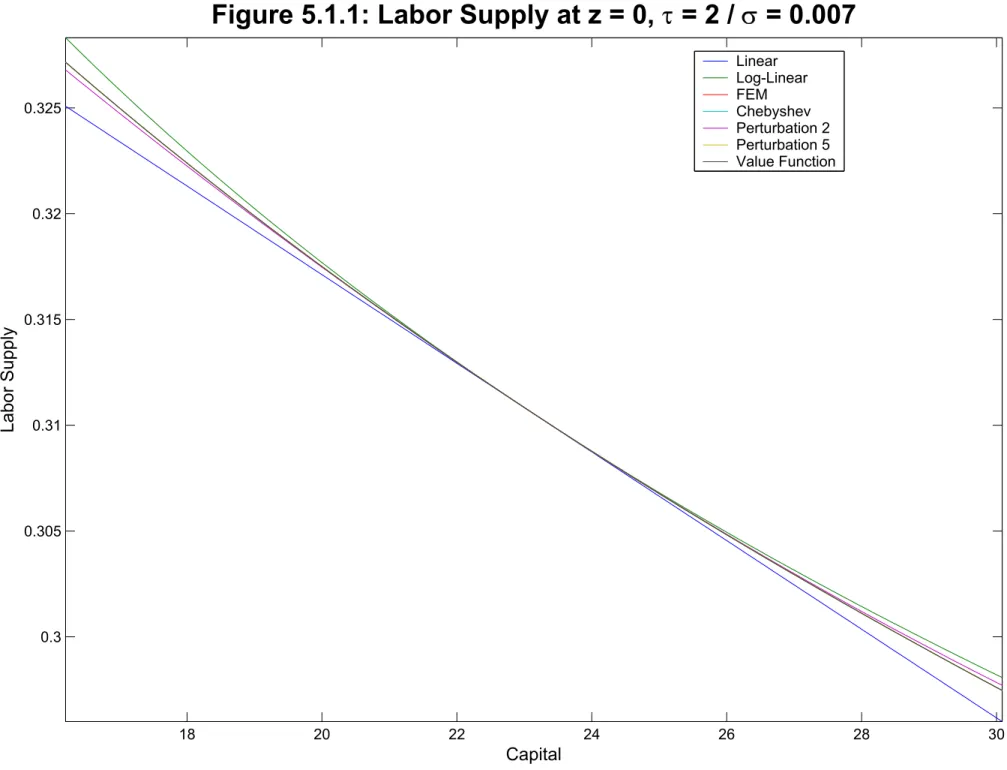 Figure 5.1.1: Labor Supply at z = 0,  τ = 2 / σ = 0.007