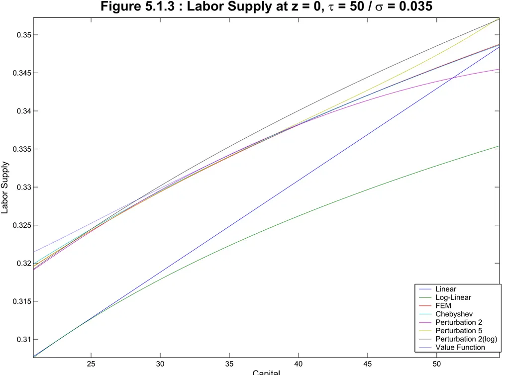 Figure 5.1.3 : Labor Supply at z = 0,  τ = 50 / σ = 0.035