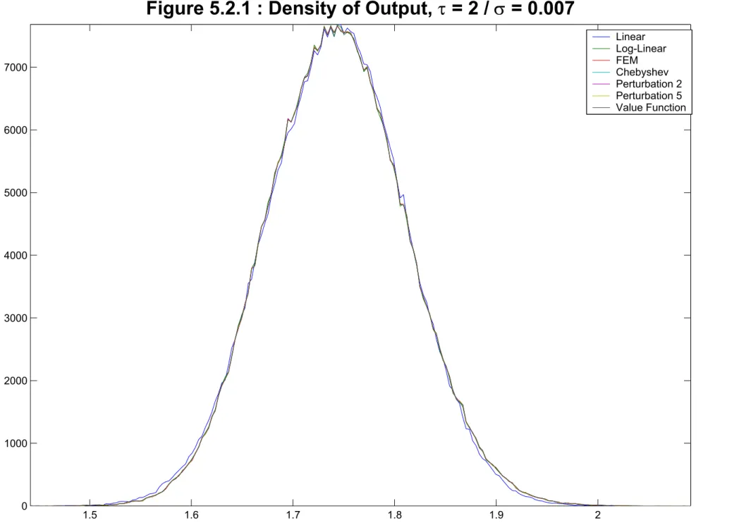 Figure 5.2.1 : Density of Output,  τ = 2 / σ = 0.007