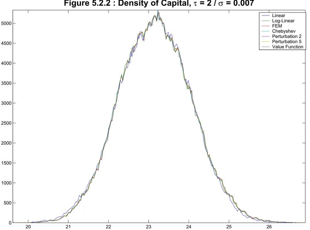 Figure 5.2.2 : Density of Capital,  τ = 2 / σ = 0.007
