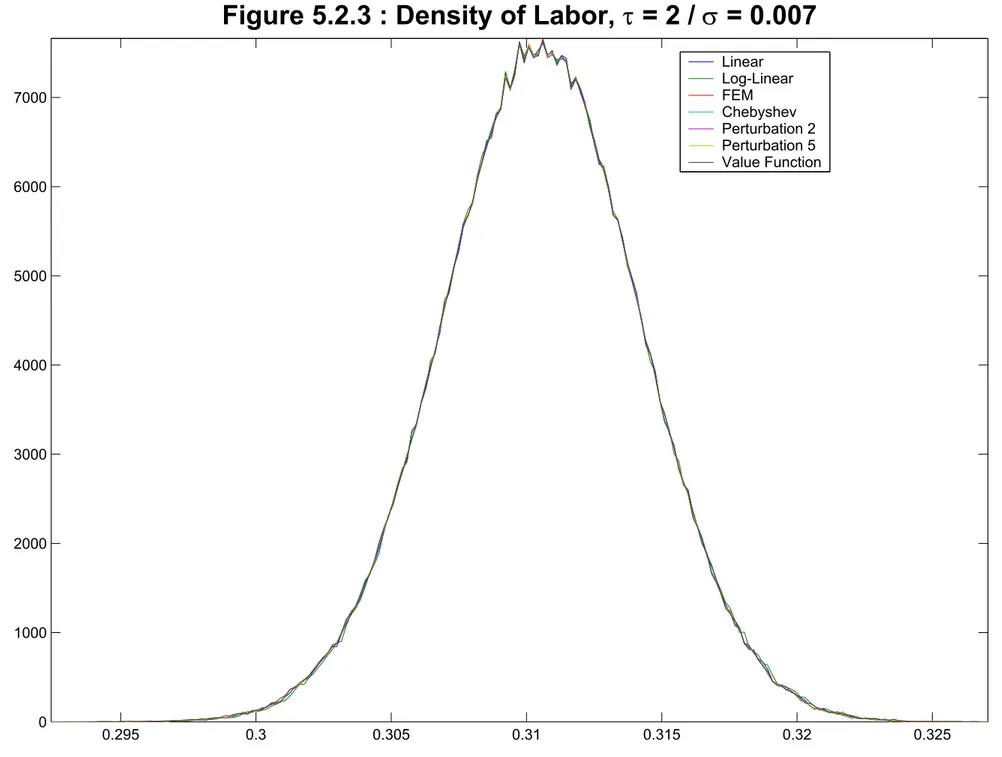 Figure 5.2.3 : Density of Labor,  τ = 2 / σ = 0.007