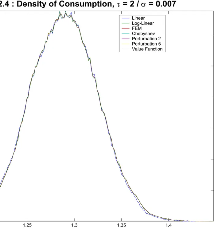 Figure 5.2.4 : Density of Consumption,  τ = 2 / σ = 0.007