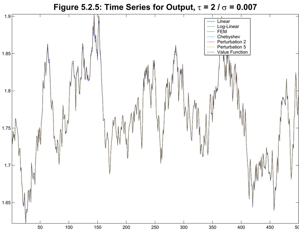 Figure 5.2.5: Time Series for Output,  τ = 2 / σ = 0.007
