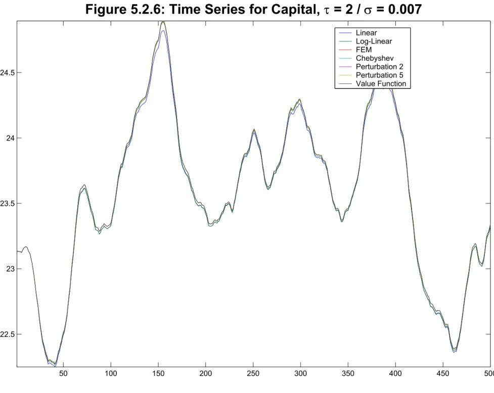 Figure 5.2.6: Time Series for Capital,  τ = 2 / σ = 0.007