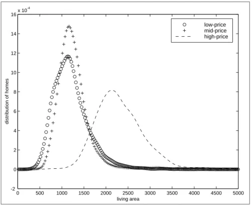 Figure 1.5: Distribution of low,medium and high priced homes versus living area