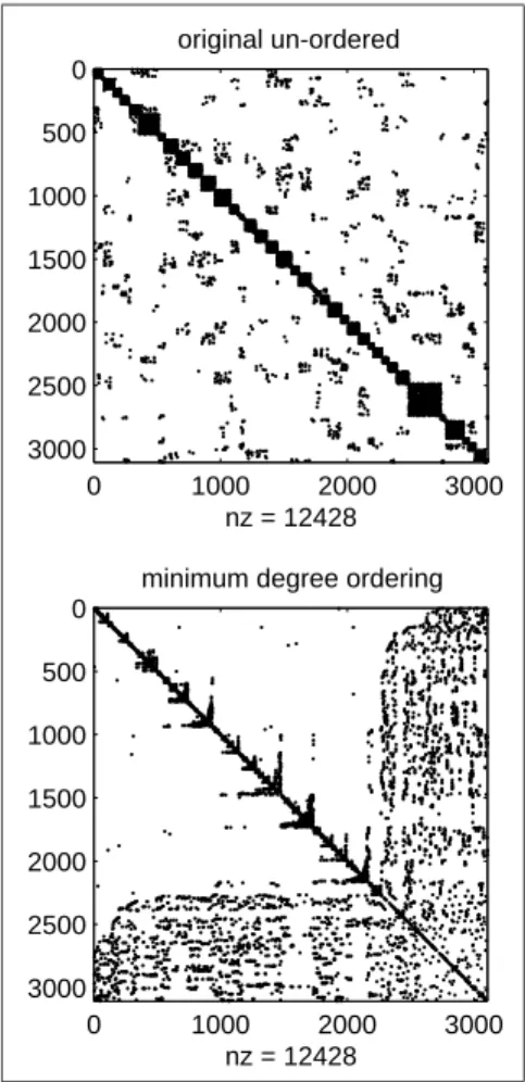Figure 2.3: Minimum degree ordering versus unordered Pace and Barry matrix As a ﬁnal example of sparse matrix functionality,we examine some code from a function normw in the spatial econometrics library that normalizes contiguity matrices to have row-sums 