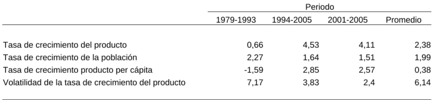 Tabla 3: Indicadores de Crecimiento Económico  Perú, datos anuales 1979-2005 