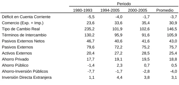 Tabla 4: Variables Internacionales 