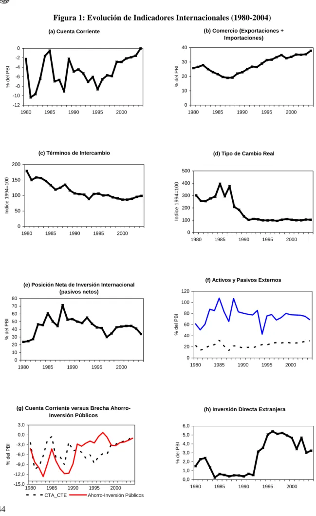 Figura 1: Evolución de Indicadores Internacionales (1980-2004) 
