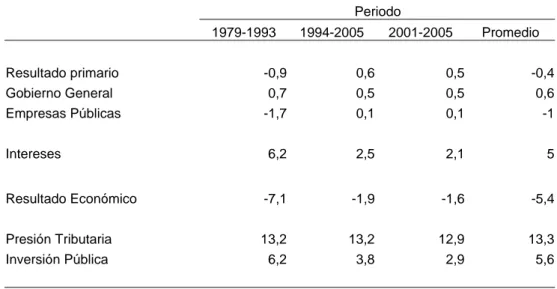 Tabla 5: Operaciones del sector público no financiero  Perú, datos promedio del período 1979-2005 