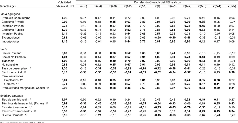 Tabla 8:  Comportamiento del Ciclo de los Componentes del Gasto Agregado, la Oferta y Variables Externas  Estadísticos Calculados con el Filtro de Baxter &amp; King * 