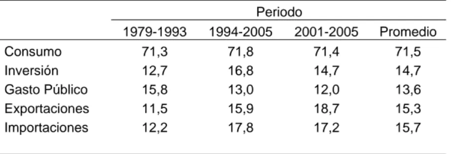 Tabla 1: Composición del producto bruto interno por tipo de gasto  Perú, datos trimestrales 1979.1-2005.3  