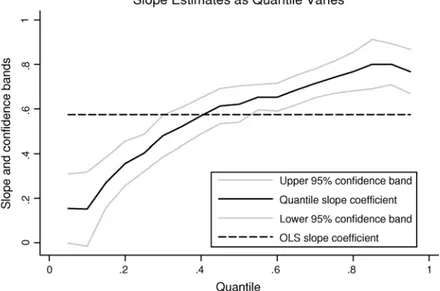 Figure 4.1: Quantile regression estimates of slope coefﬁcient for q = 0.05, 0.10, . . 