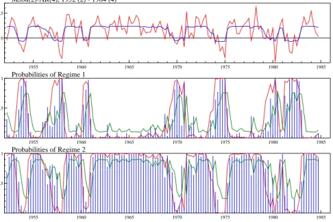 Figure 3 Hamilton’s MSM(2)-AR(4) model.