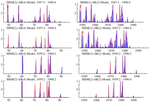 Figure 4 MSM(2)-AR models of US GNP growth.