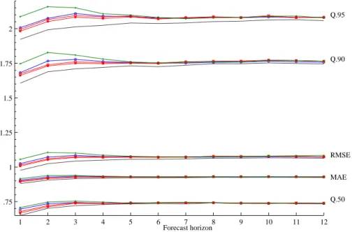 Figure 8 Monte Carlo. Forecast Errors when the DGP is the MSM(2)-AR(4).