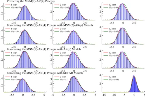 Figure 9 Monte Carlo. Forecast Error Density.