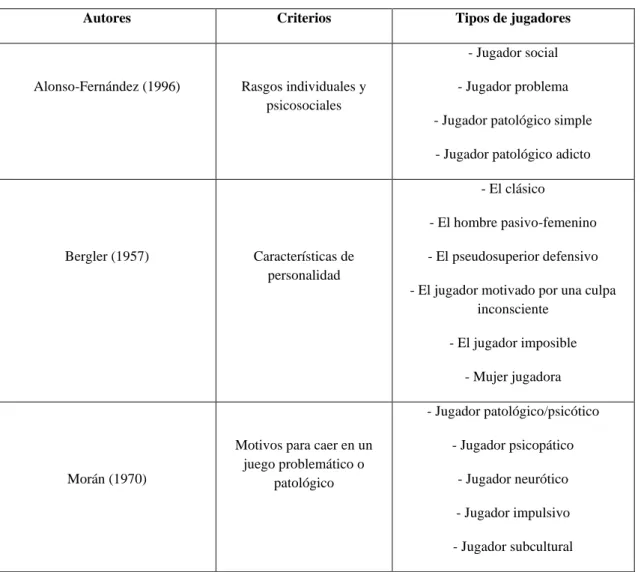 Tabla 1: Resumen tipos de jugadores 