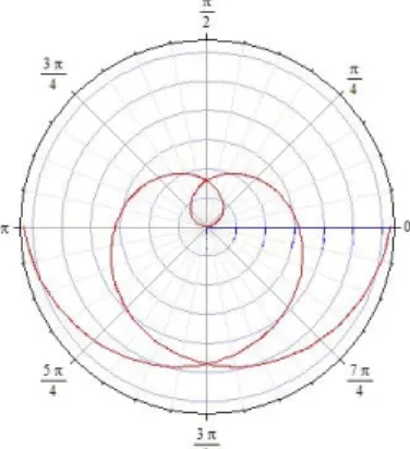 Figura 2.1: Espiral de Arqu´ımides efectuando los productos y simplificando se tiene