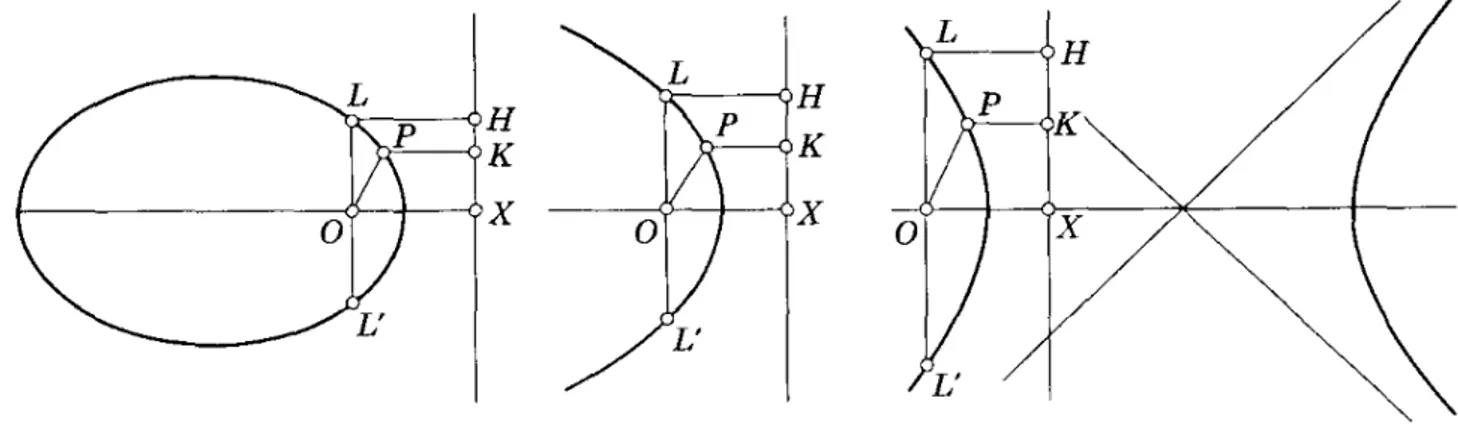 Figura 1.2: Definición de una cónica usando foco, directriz y excentricidad.