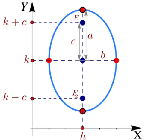 Figura 1.15: Elipse con eje mayor paralelo al eje Y Ahora simplificamos la ecuación,