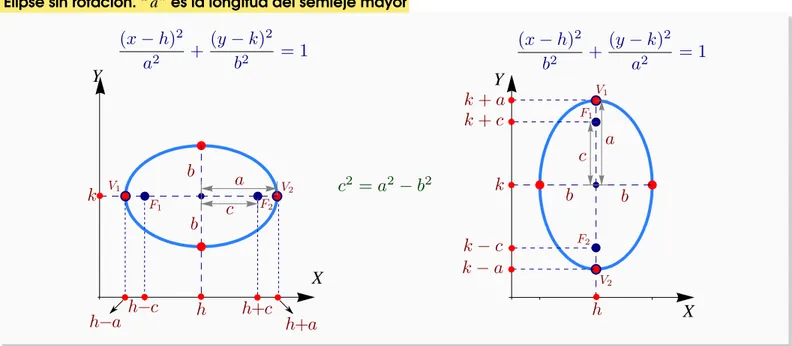 Figura 1.17: Circunferencia de radio a centrada en (h, k)